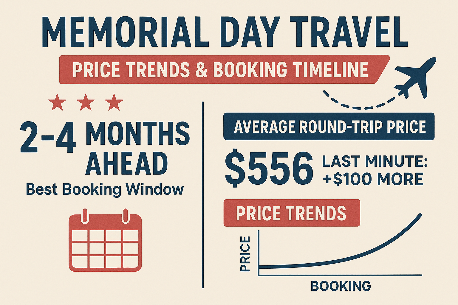 Flight pricing surge graph for Memorial Day