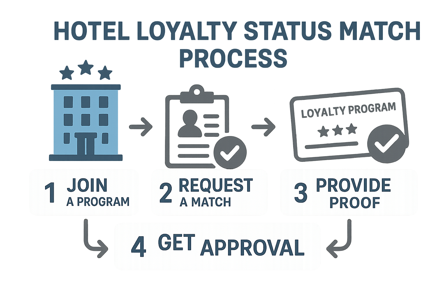 Booking hotels with loyalty status match benefits