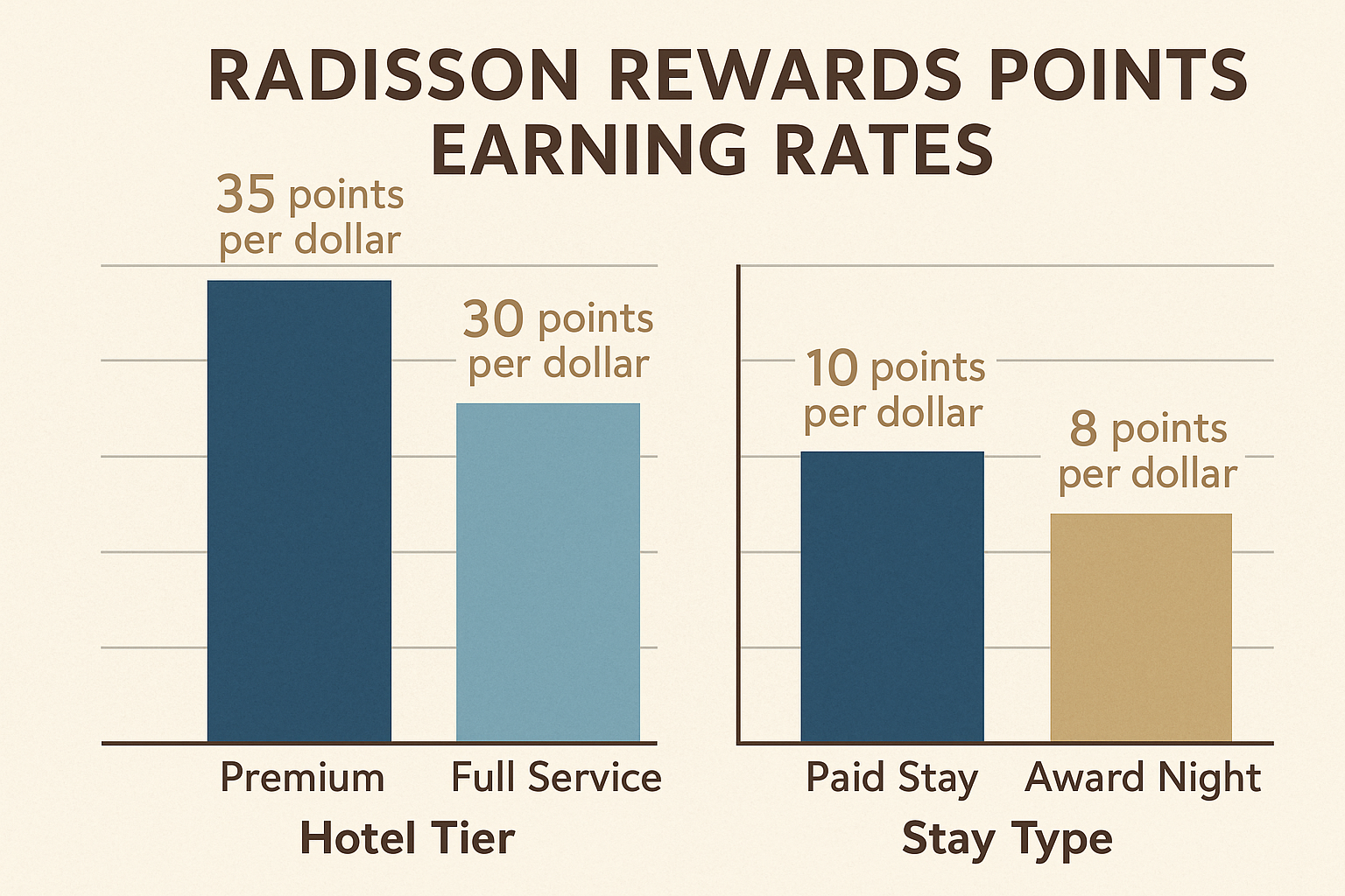 Radisson Rewards points accumulation illustration