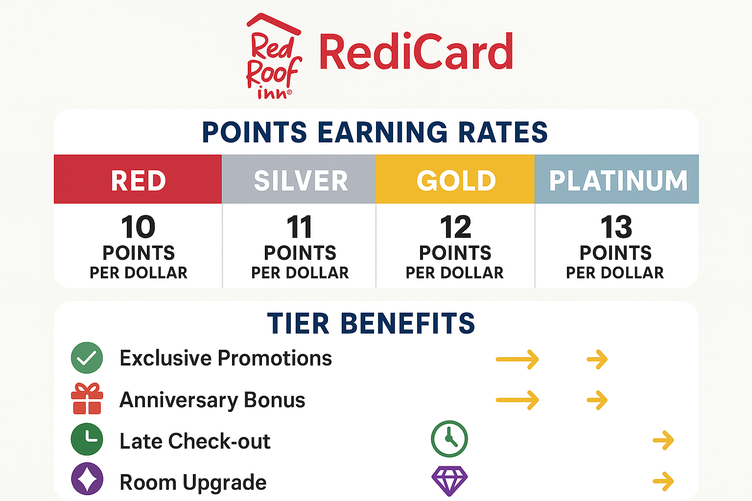Red Roof Inn RediCard points and tier benefits infographic