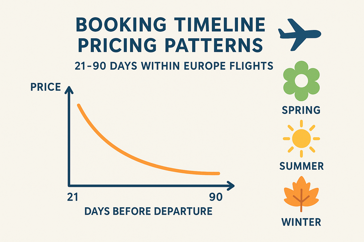 Flight booking timeline Europe