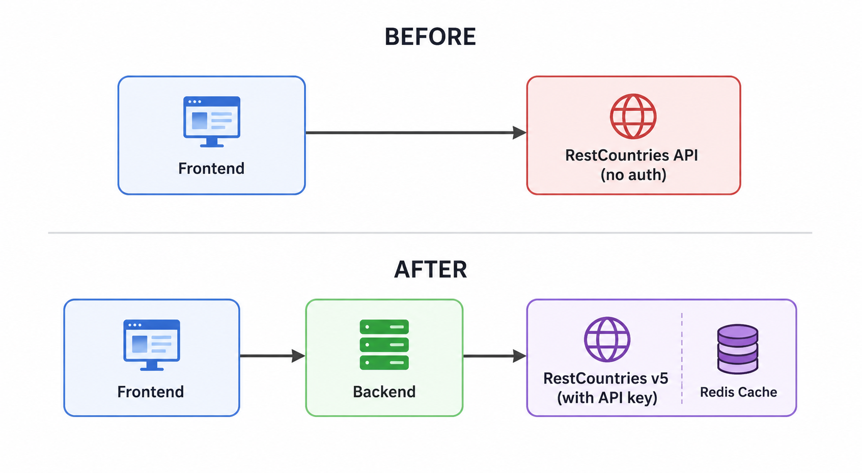 Architecture showing RestCountries API v3 to v5 migration. Before: Frontend → deprecated API (no auth). After: Frontend → Backend → Redis + v5 (API key protected).