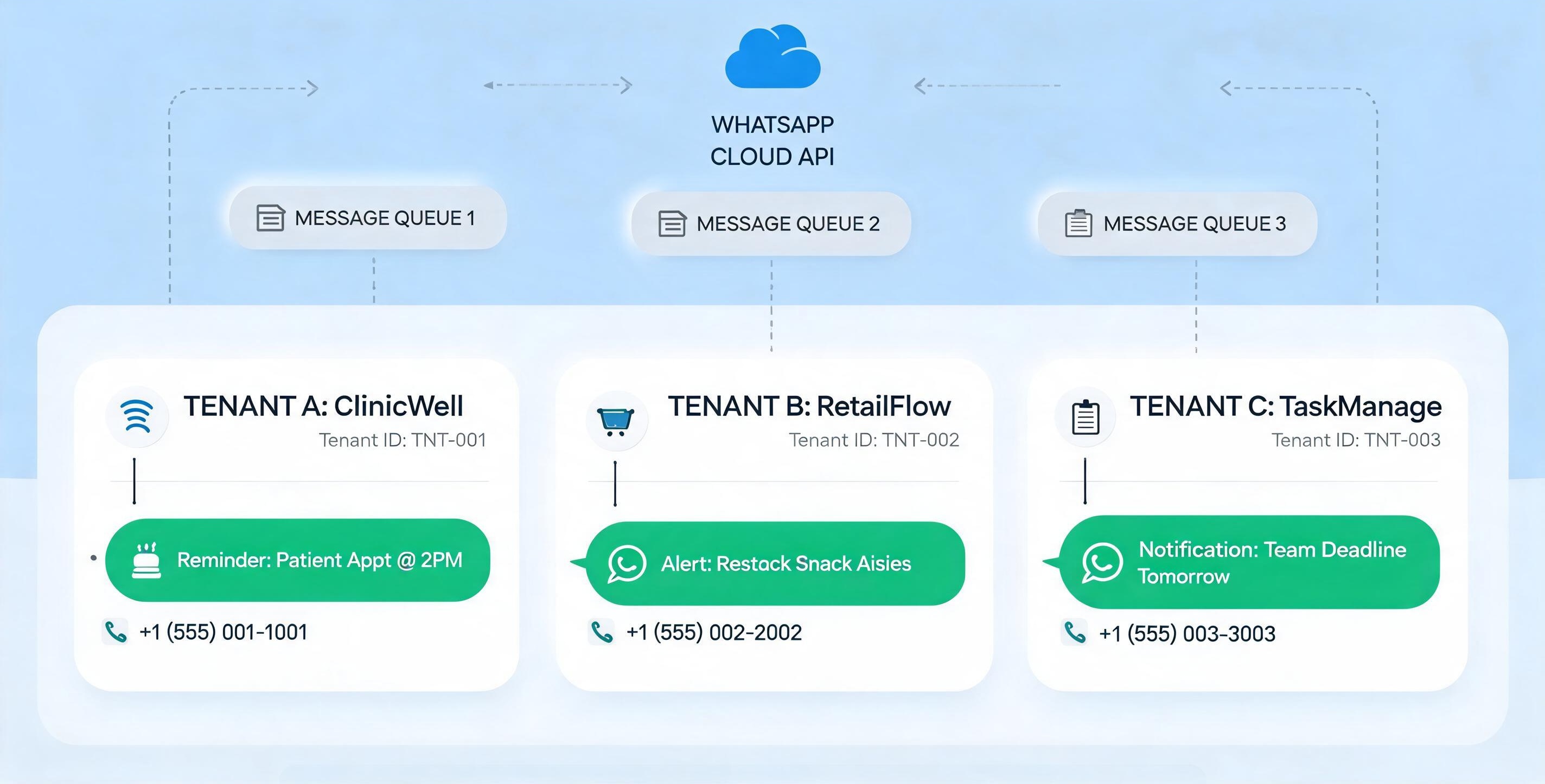 Multiple tenant cards mapped to WhatsApp reminder status and sender numbers.