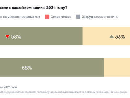 Более половины российских компаний подняли сотрудникам оклады в 2024 году