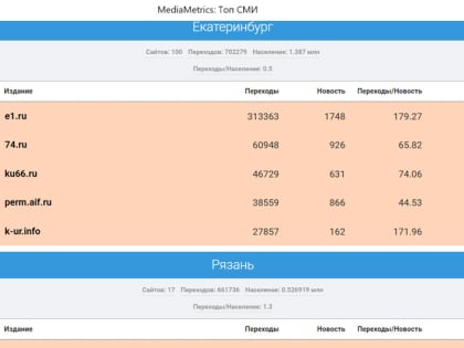Портал КУ66.РУ вошел в тройку СМИ Среднего Урала по цитируемости в соцсетях по итогам декабря