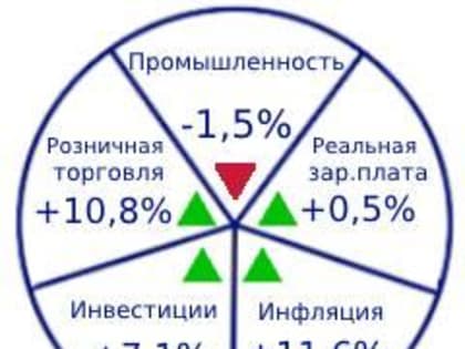 Социально-экономическое развитие Свердловской области