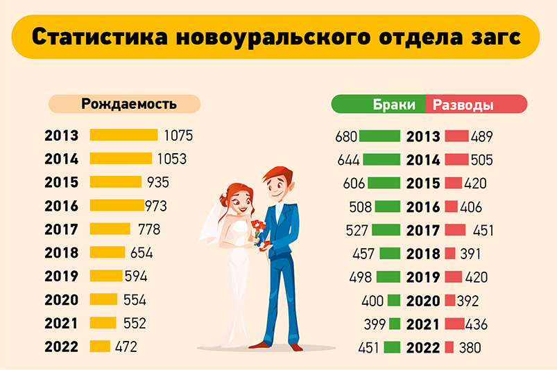 Статистика разводов за 2022 год.