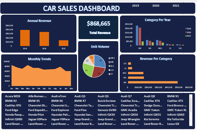 From Data to Decisions: Building a BI Dashboard