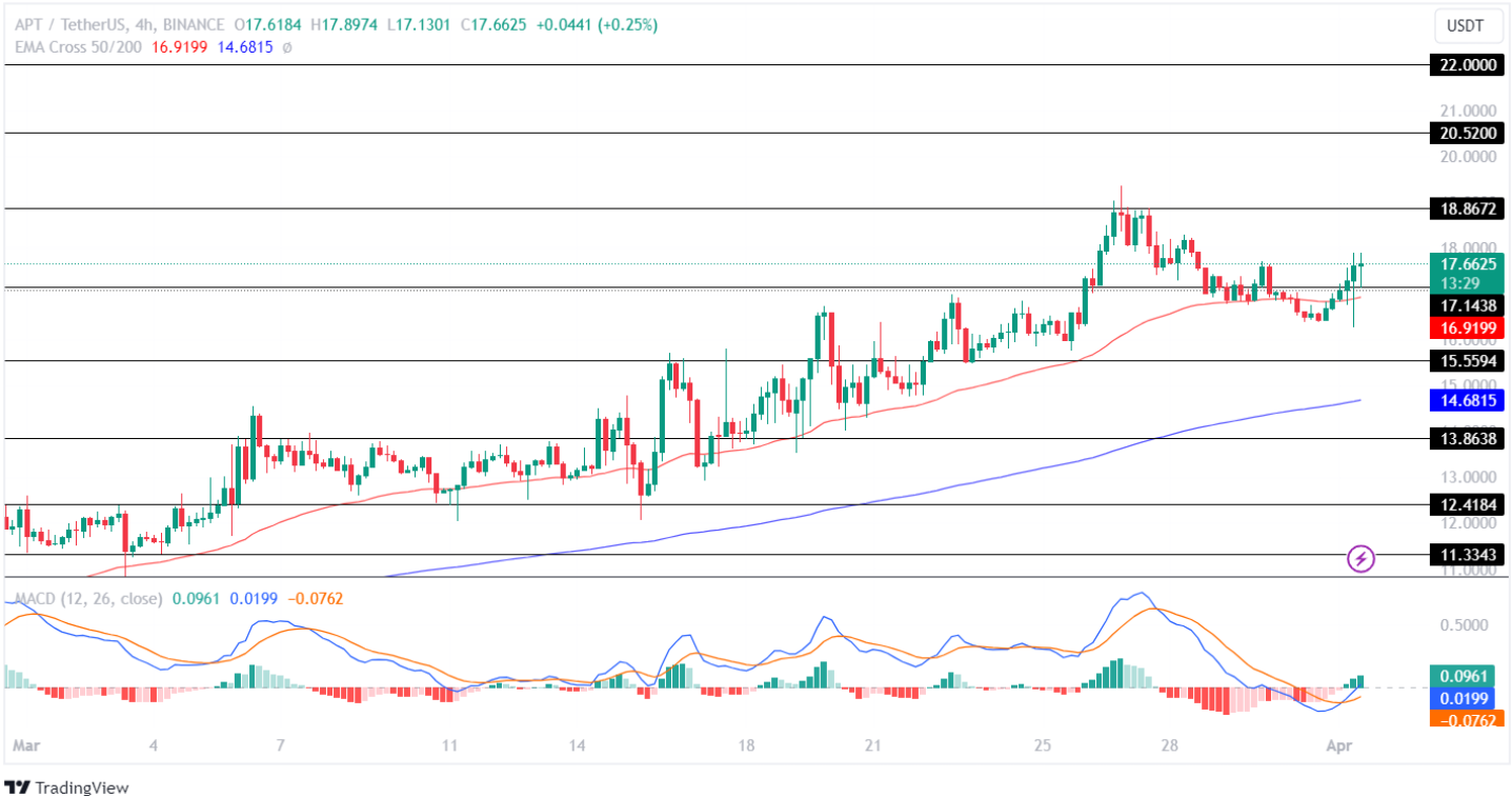 Aptos Price Chart - BlockDAG