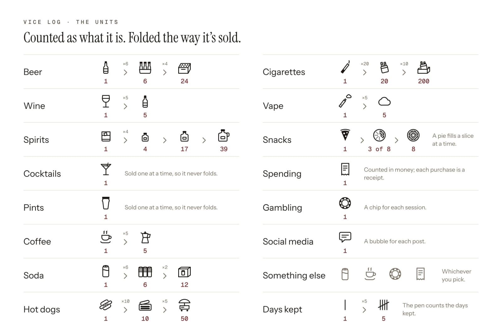 A specimen sheet of Vice Log's units, drawn from the app. Sixteen rows, each a vice with its unit and what it folds into: beer into a six-pack and a case, wine into a bottle, spirits into a half-pint, a fifth and a handle, cocktails and pints one at a time, coffee into a pot, soda into a six-pack of cans and a fridge pack, hot dogs into a pack of franks and a stand, cigarettes into a pack and a carton, vape hits into a cloud, snack slices filling a pie, receipts, chips and posts one each, and the pen mark counting days kept. Light paper.