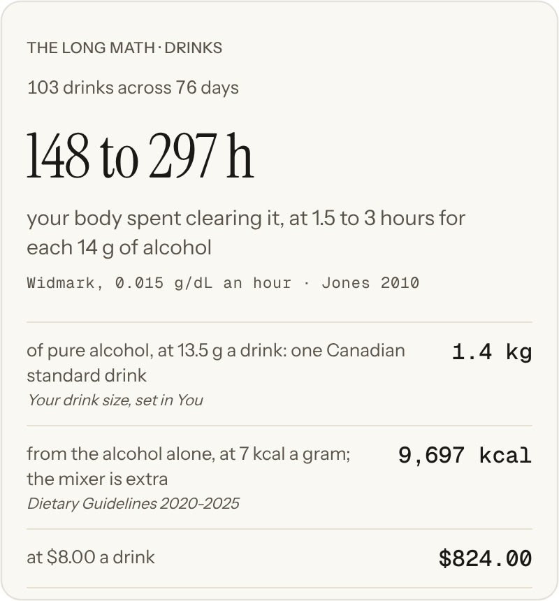 Close up of The long math for drinks in the paper theme: 103 drinks across 76 days came to 148 to 297 hours of the body clearing alcohol, 1.4 kg of pure alcohol, 9,697 kcal from the alcohol alone and $824.00, each line with its source.