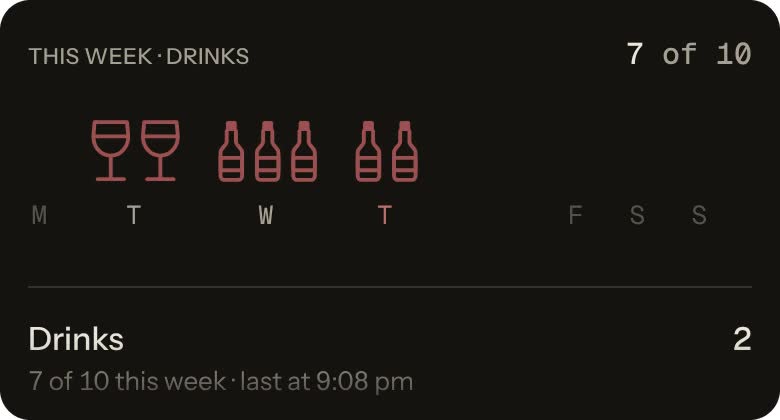 Close up of Vice Log's week row in the after hours theme: two taps add Thursday's beers, 7 of 10 becomes 9 of 10, and the line under it folds six beers into a six-pack beside two glasses of wine.