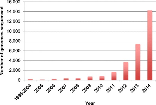 Number of bacterial and archaeal genomes sequenced each year and submitted to NCBI. Taken from Land et al. 2015