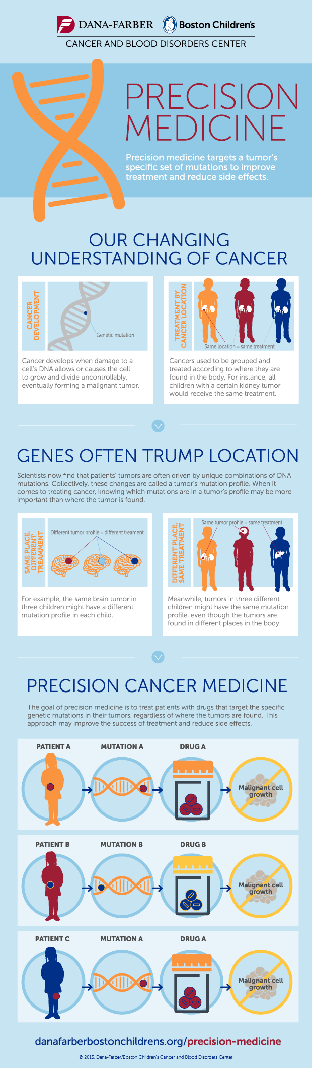 Precision Medicine Infographic from Dana-Farber/Boston Children's - http://www.danafarberbostonchildrens.org/innovative-approaches/precision-medicine/what-is-precision-medicine.aspx