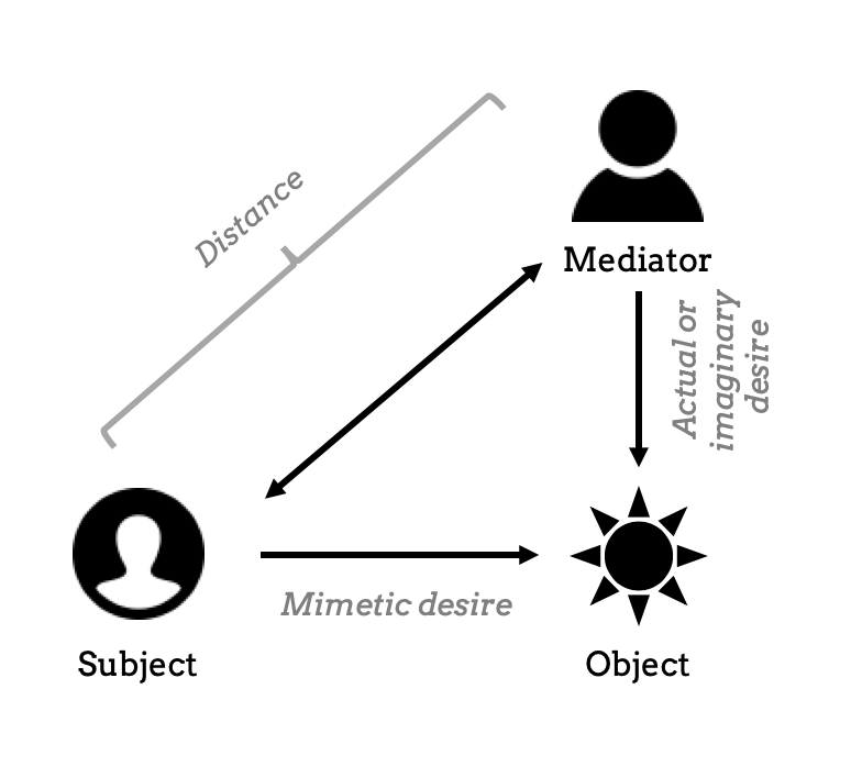 Schema of the mimetic theory