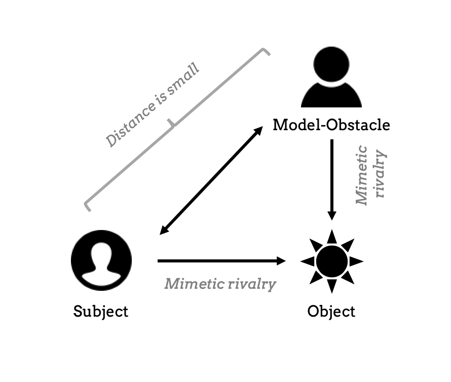 Model of mimetic rivalry