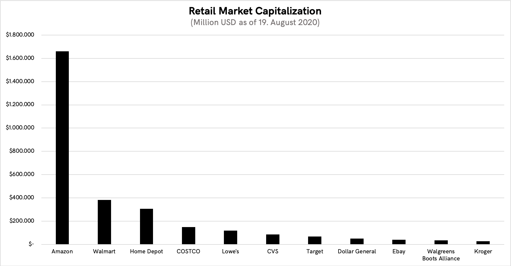 Comparison of market capitalization of public companies in the retail space