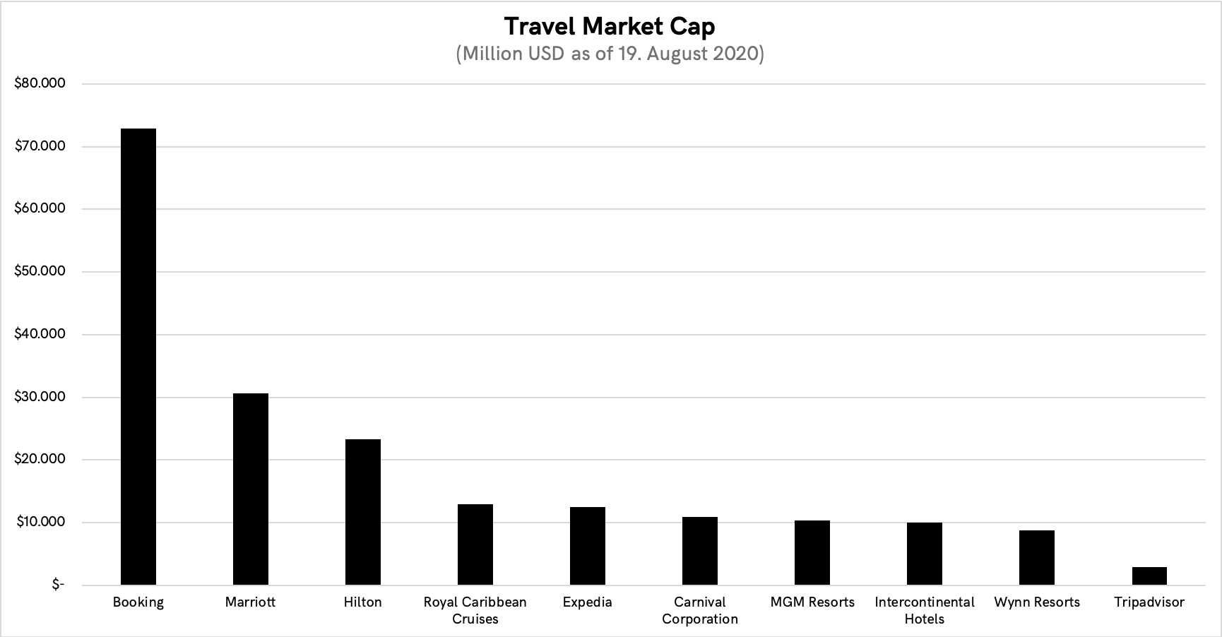 Comparison of market capitalization of public companies in the travel space