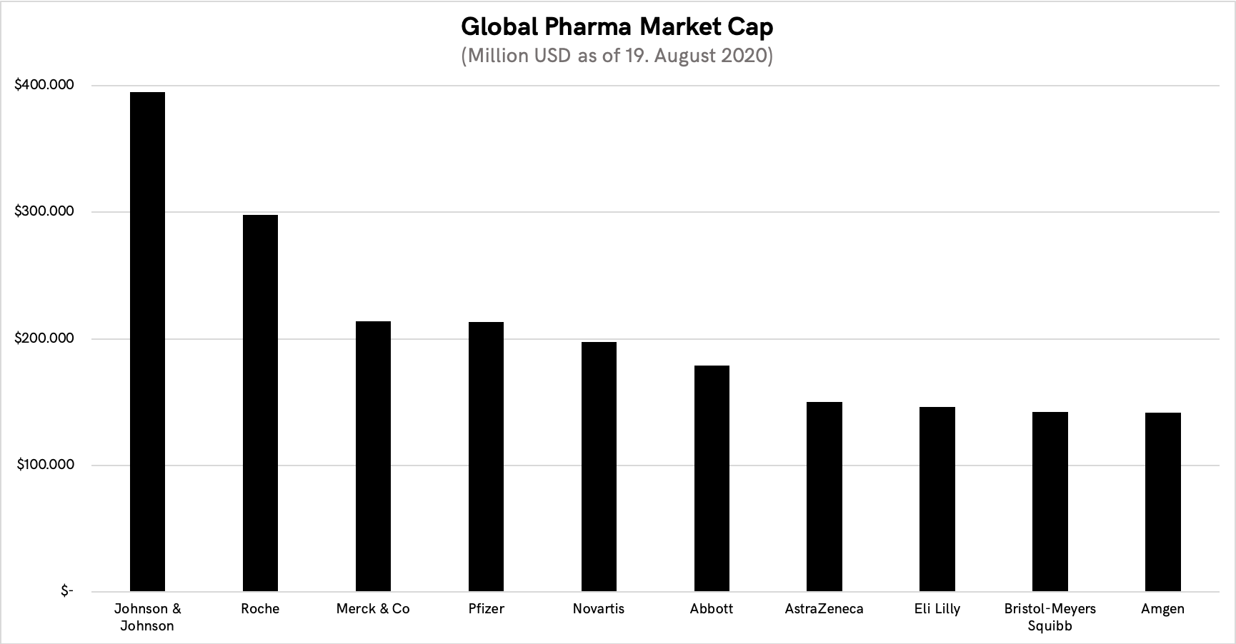 Comparison of market capitalization of public companies in the pharmaceuticals space