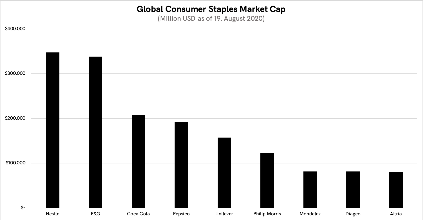 Comparison of market capitalization of public companies in the global consumer staples space