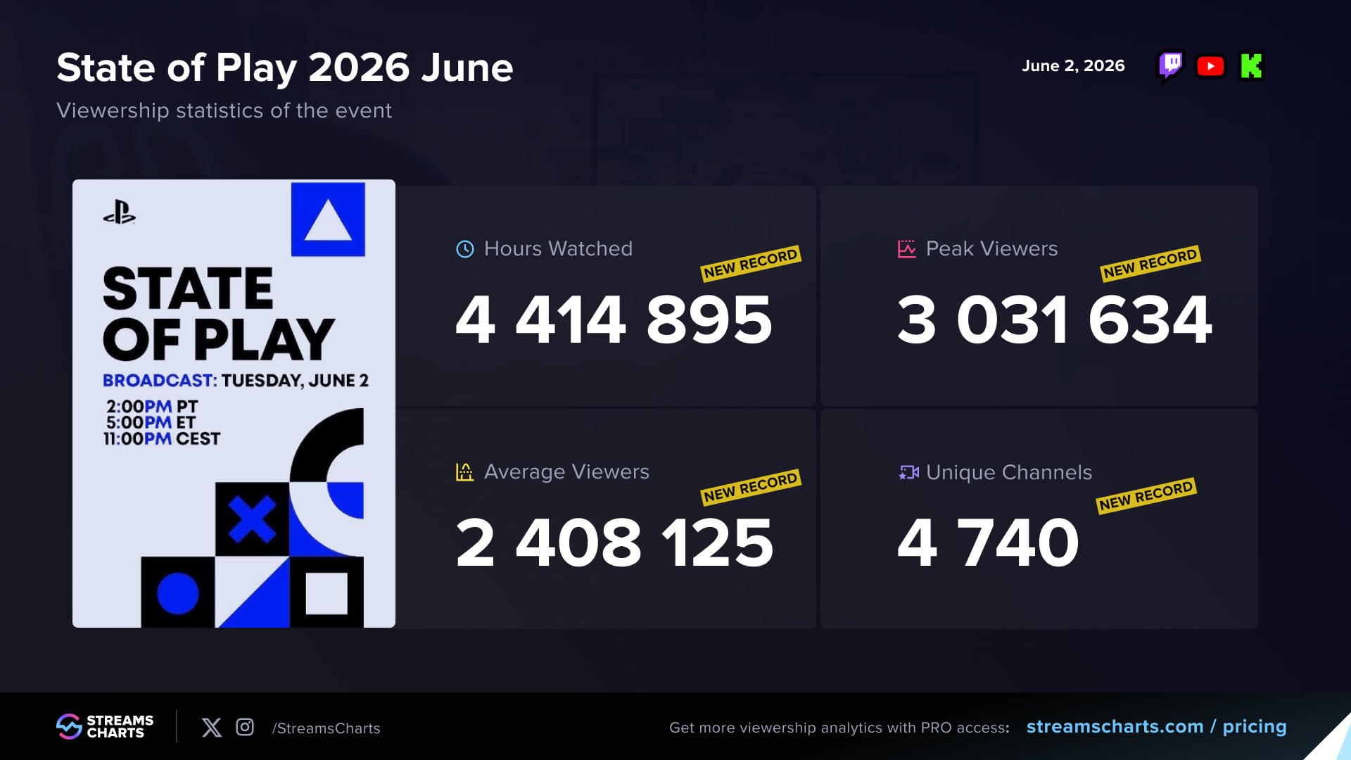 State of Play побил рекорд по просмотрам