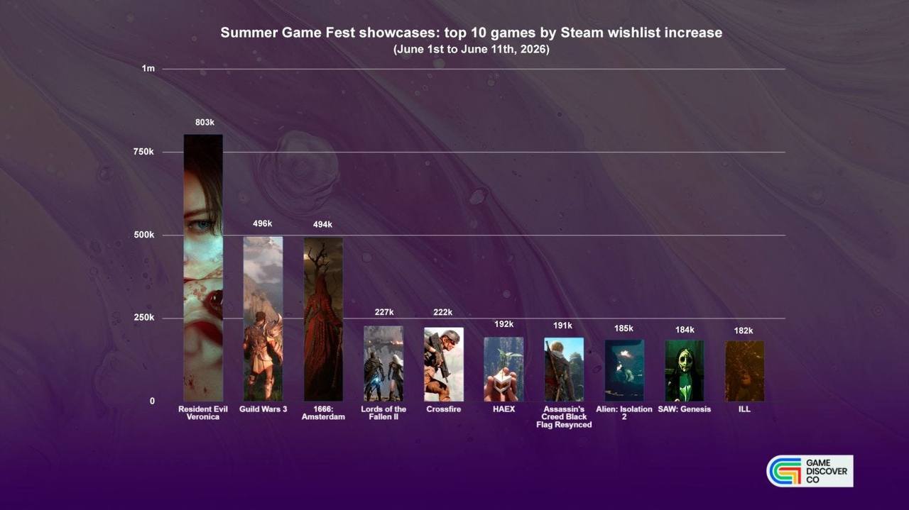 Топ-10 самых желанных игр в Steam по итогам летних презентаций 2026 года
