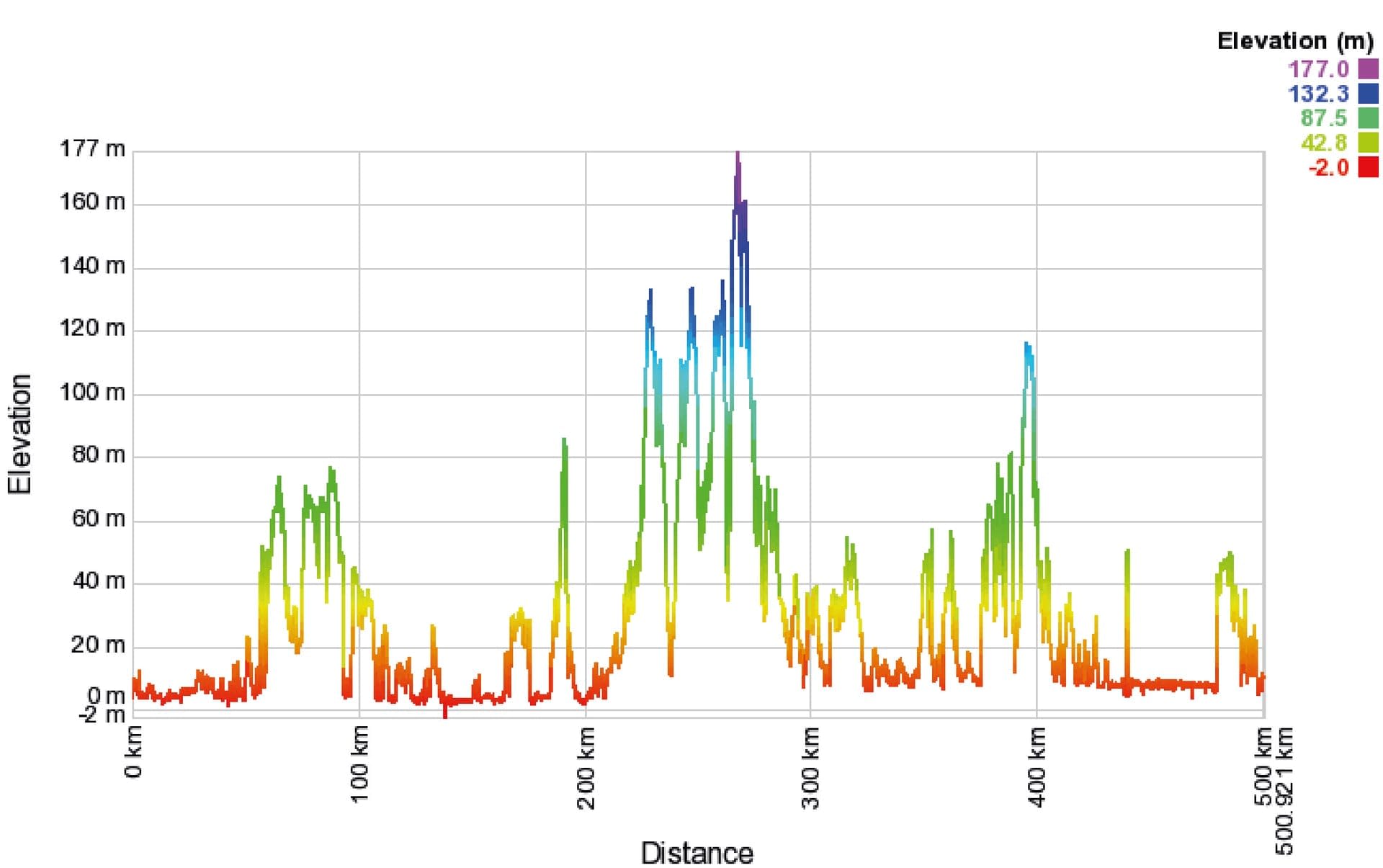 Trip profile