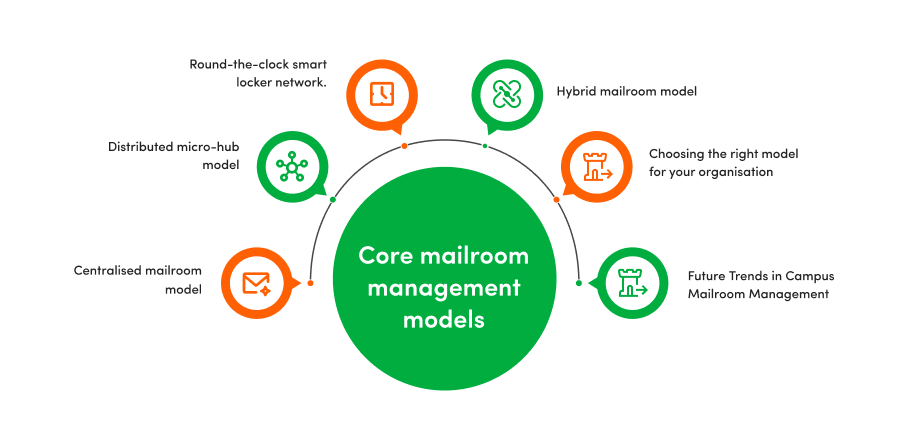 Core mailroom management models.jpg