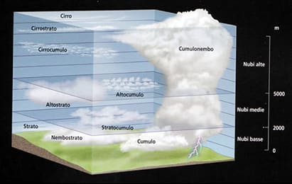 le nubi dell'atmosfera