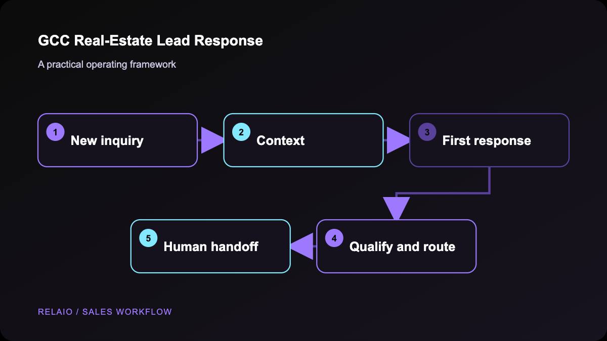 Five-step GCC real-estate lead-response workflow from new inquiry and context to qualification, routing, and human handoff.