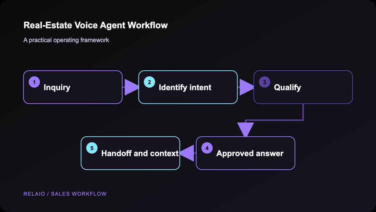 Five-step real-estate voice workflow from inquiry and qualification to approved answer, handoff, and lead context.