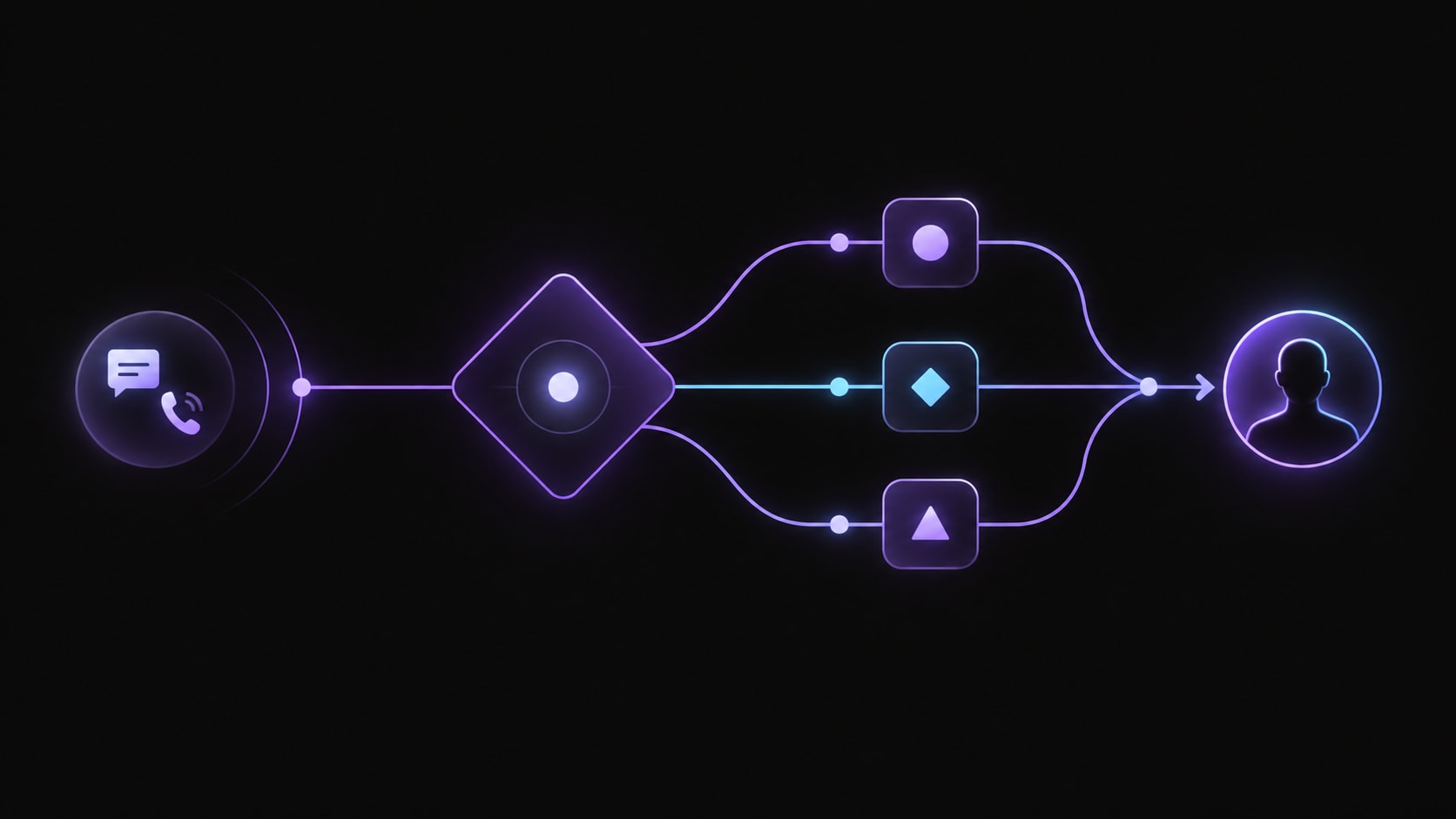 A visual workflow showing inbound inquiry, qualification decision, and owned next action