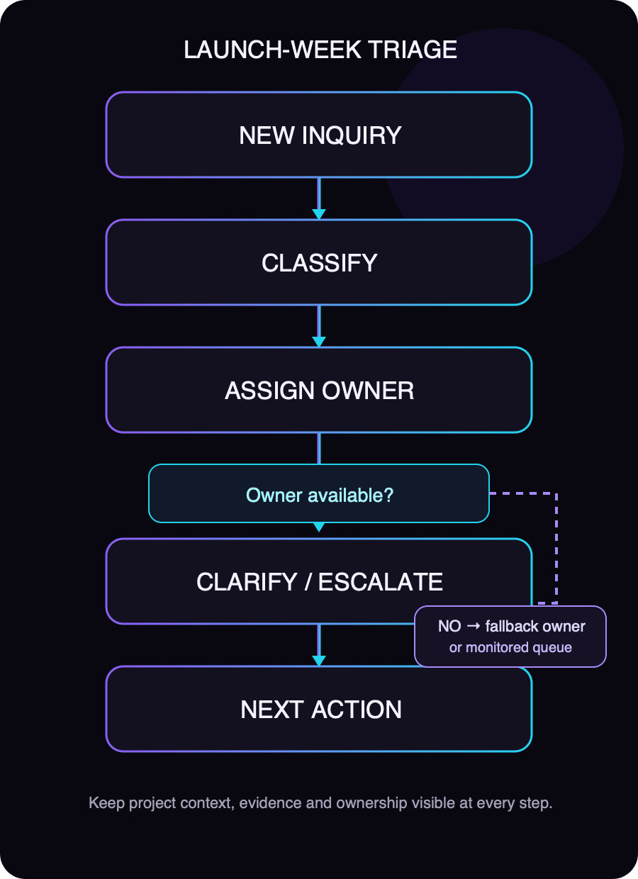 Launch-week workflow from new inquiry through classification, assignment, clarification or escalation, and next action.
