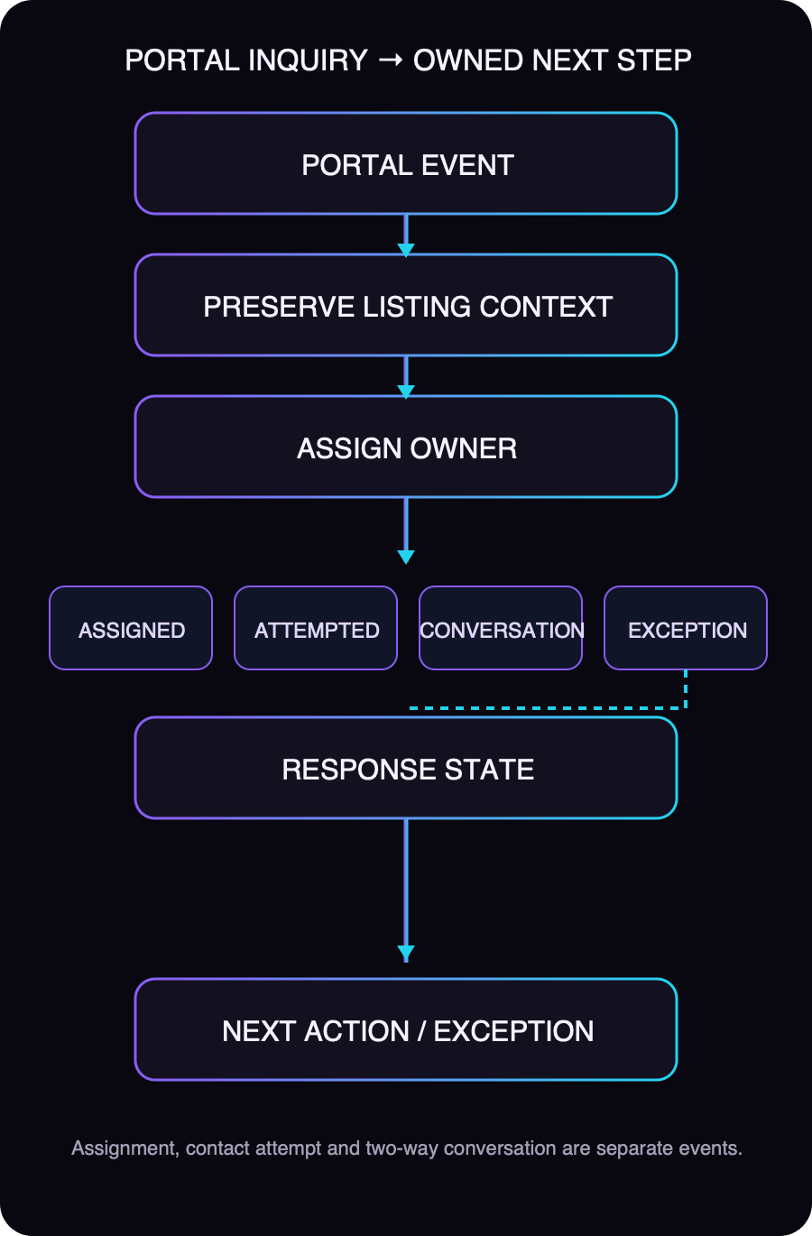 Portal inquiry workflow showing event capture, listing context, assignment, response state and next action or exception.