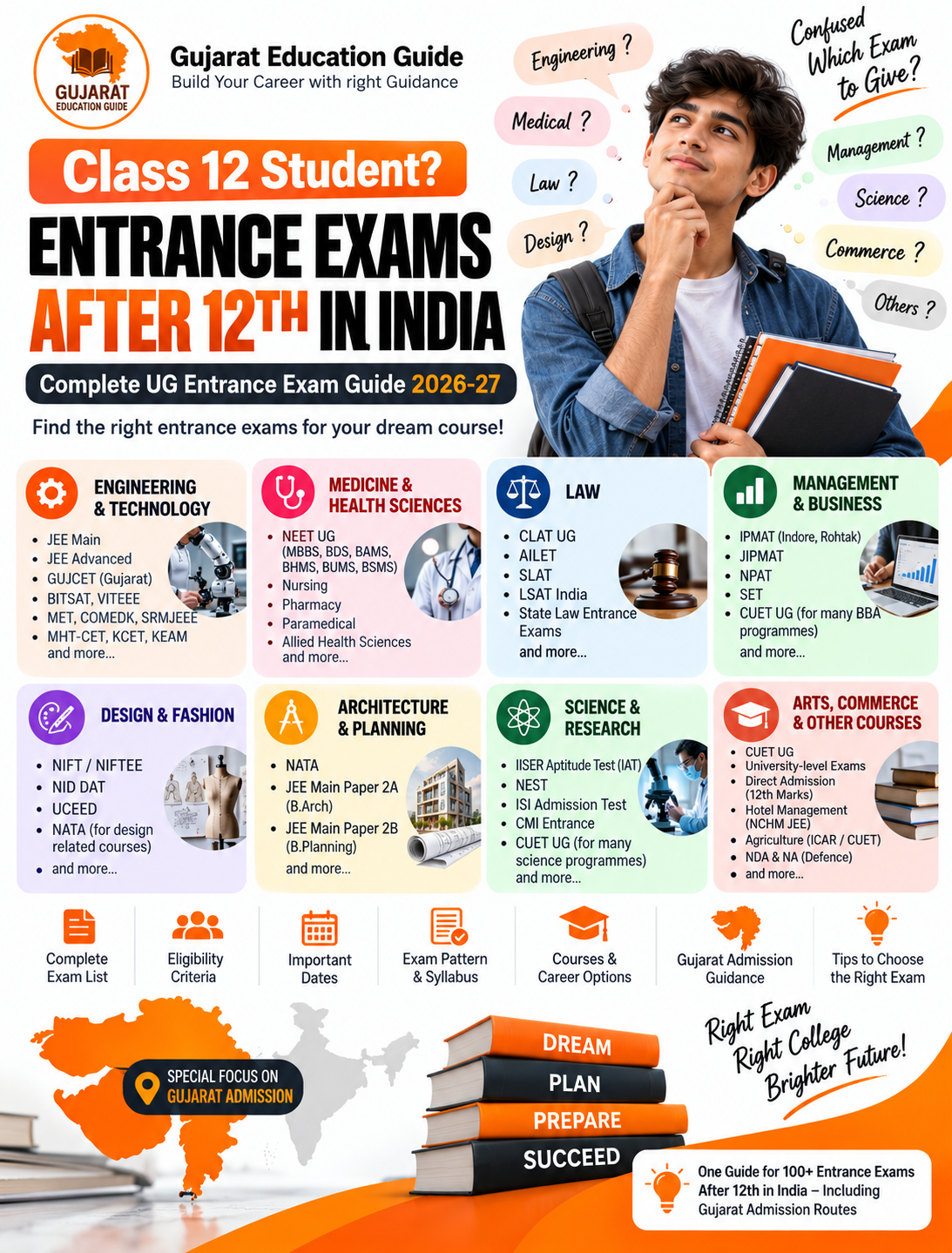Which Entrance Exam Should You Take After Class 12? UG Admission Guide for India. 