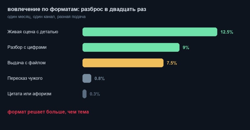 Вовлечение по форматам постов: разброс от 0,3 до 12,5 процента