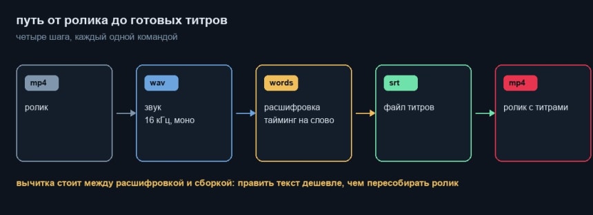 Путь от ролика до готовых субтитров в четыре шага
