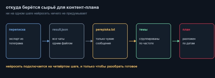 Путь сырья от переписки до контент-плана