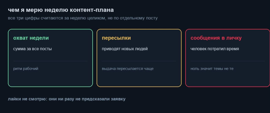Три метрики оценки недели контент-плана