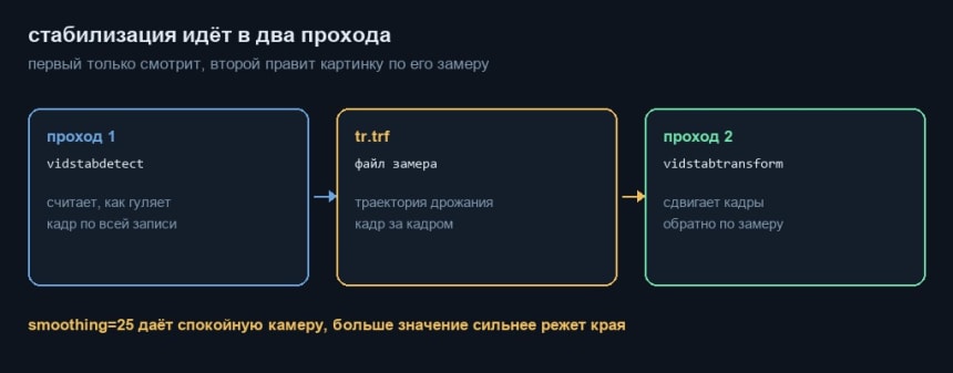 Стабилизация видео в два прохода через vidstab