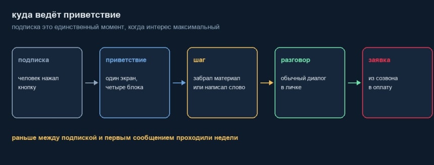 Путь подписчика от подписки до заявки через приветствие