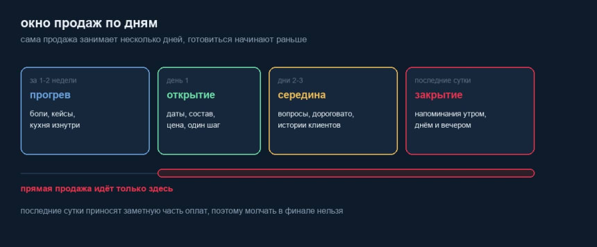 Таймлайн окна продаж: прогрев, открытие, середина, закрытие