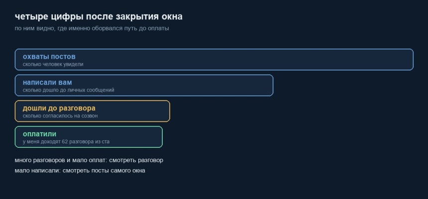 Четыре цифры после закрытия окна продаж: охваты, написали, разговоры, оплаты