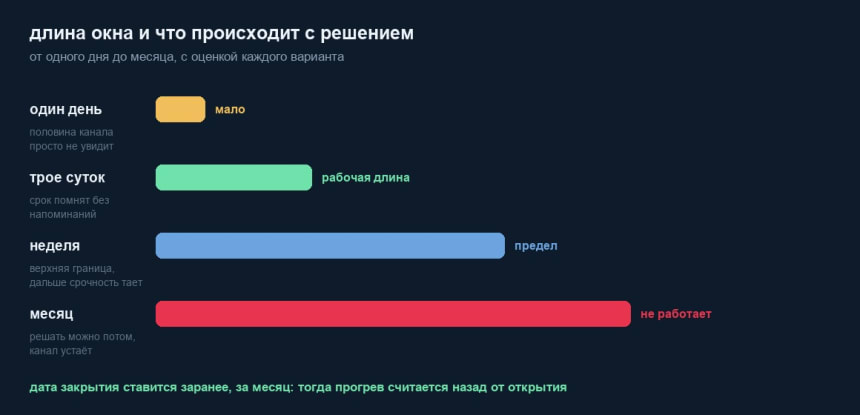 Сравнение длины окна продаж: день, трое суток, неделя и месяц