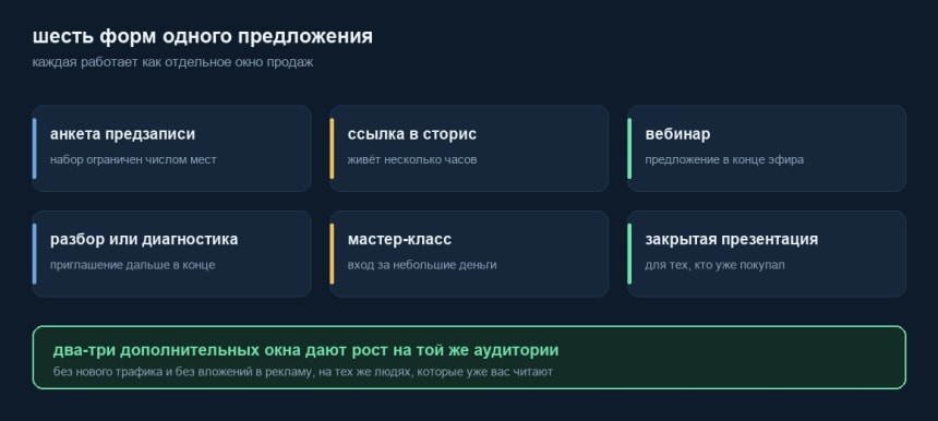 Шесть видов окон продаж: анкета предзаписи, сторис, вебинар, разбор, мастер-класс, презентация
