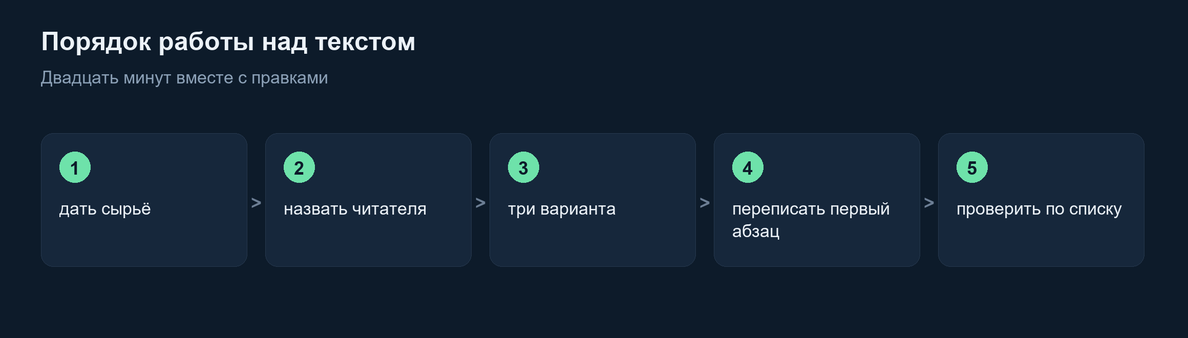 Пять шагов работы над текстом с нейросетью