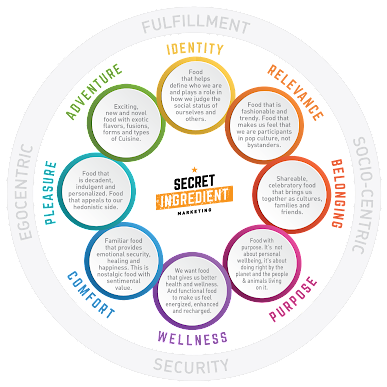 Food Motivations™ wheel
