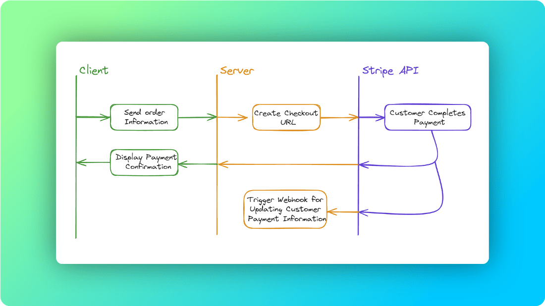 stripe-checkout-session-flow