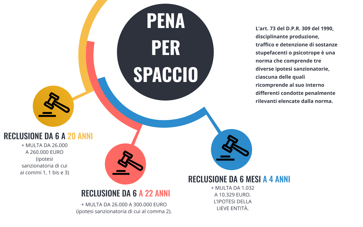 infografica spaccio stupefacenti pena