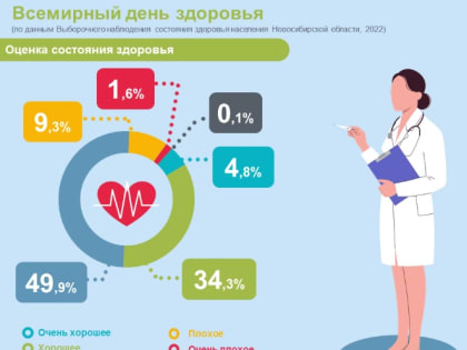 Новосибирскстат оценил состояние здоровья жителей региона
